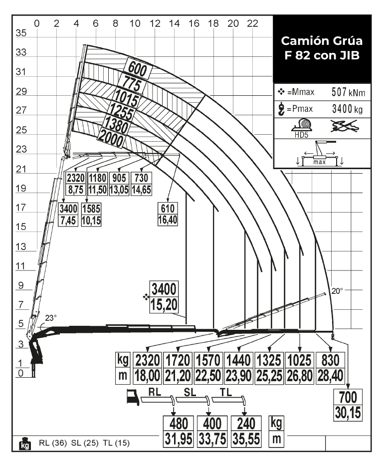 Diagrama de Carga F 82 con JIB | Transgruma