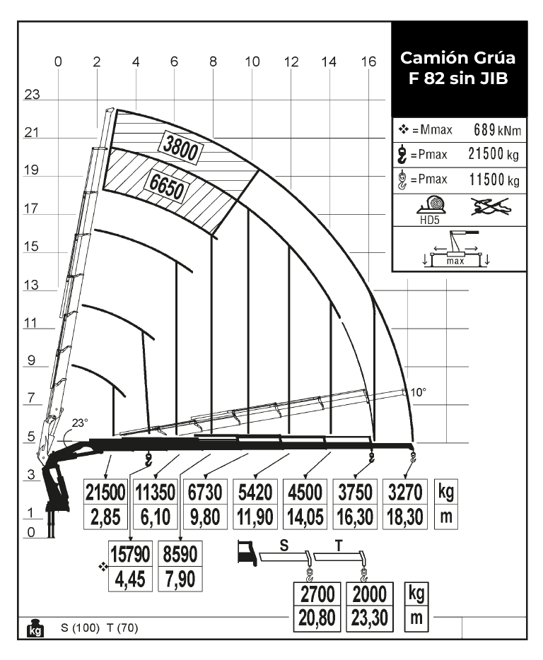 Diagrama de Carga F 82 sin JIB | Transgruma